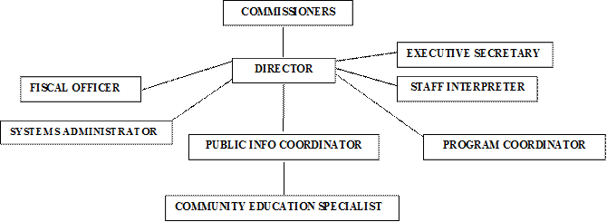 COMMISSIONERS,DIRECTOR,FISCAL OFFICER,PUBLIC INFO COORDINATOR,PROGRAM COORDINATOR,COMMUNITY EDUCATION SPECIALIST,EXECUTIVE SECRETARY,STAFF INTERPRETER,SYSTEMS ADMINISTRATOR 
