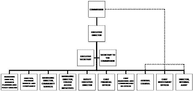 Organization Chart