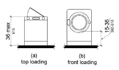 Figure (a) shows a top loading machine with the door to the laundry compartment 36 inches (915 mm) maximum above the floor.  Figure (b) shows a front loading machine with the bottom of the opening to the laundry compartment 15 to 36 inches (380 to 915 mm) above the floor.